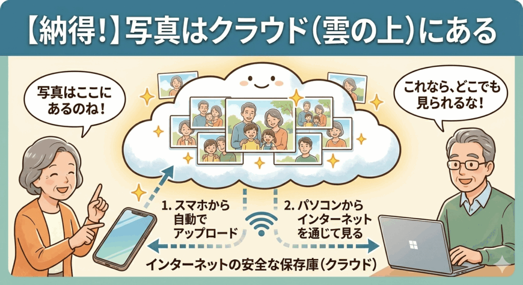 写真が「雲の上（クラウド）」にある